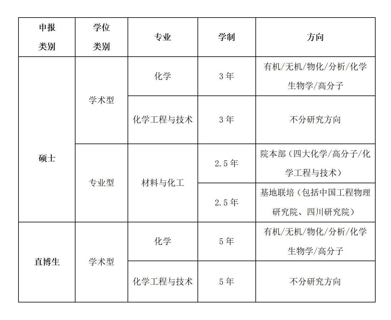 2022年化学化工学院优才夏令营公告(1)_01.jpg
